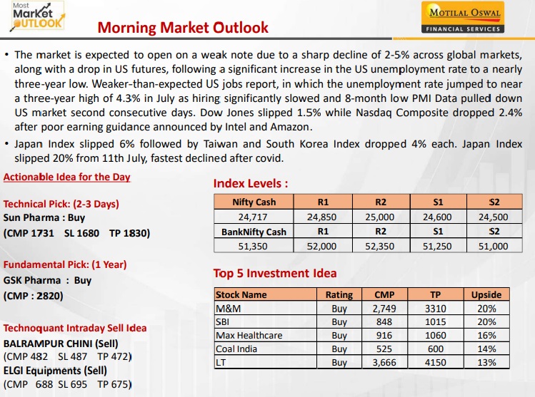 https://sainathinvestment.com/wp-content/uploads/2024/08/Most-Outlook-05.08.2024.jpg