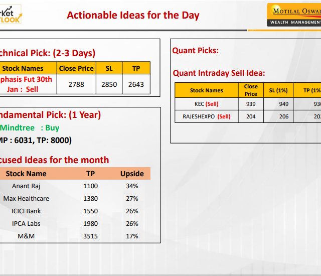 Most Outlook 14th January 2025