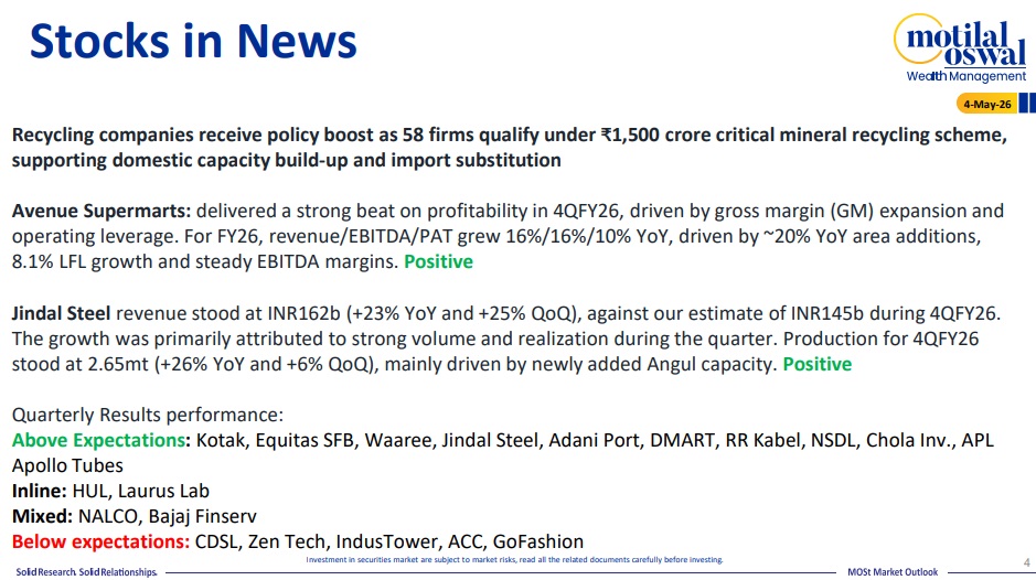 Most Outlook 04th May 2026
